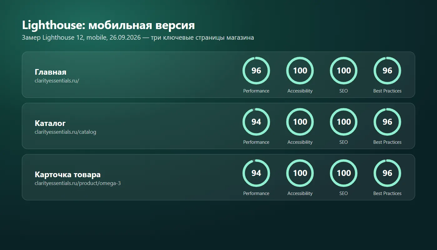 Результаты Lighthouse на мобильных: главная, каталог и карточка товара — Accessibility 100, SEO 100, Performance 94–96