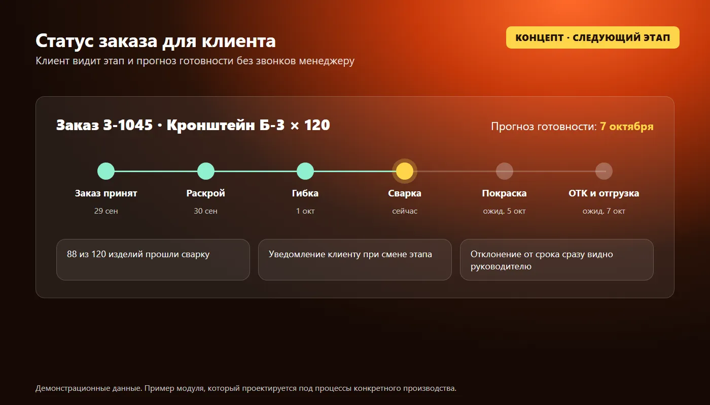 Концепт следующего этапа: статус заказа для клиента с этапами производства и прогнозом готовности, демонстрационные данные